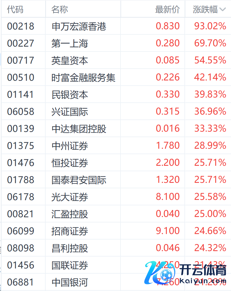 注：券商股的推崇