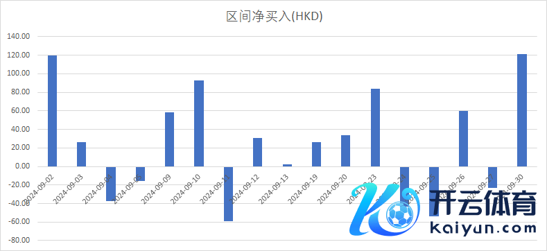 注：南向资金本月的推崇