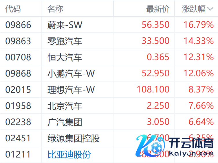 注：汽车股的推崇